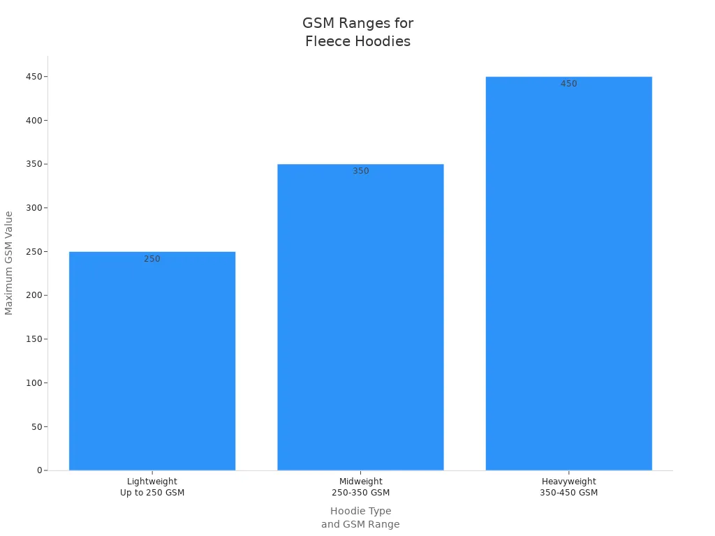 Bar chart showing GSM ranges for lightweight, midweight, and heavyweight fleece hoodies