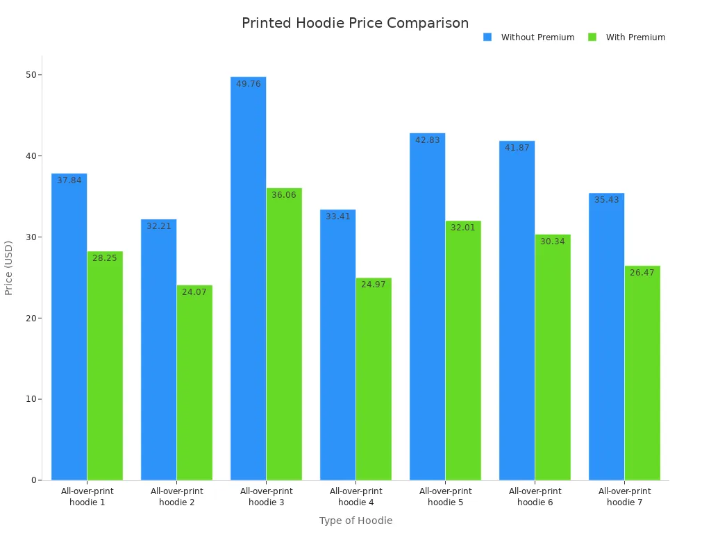 Bar chart comparing printed hoodie prices with and without Premium across seven types