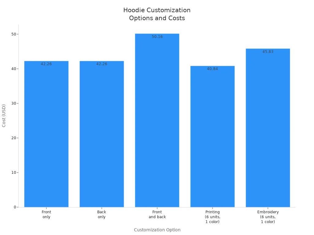 Bar chart comparing costs of hoodie customization options