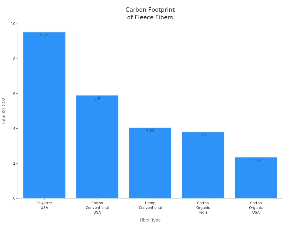Bar chart comparing carbon footprints of polyester, cotton, bamboo, and hemp fleece production