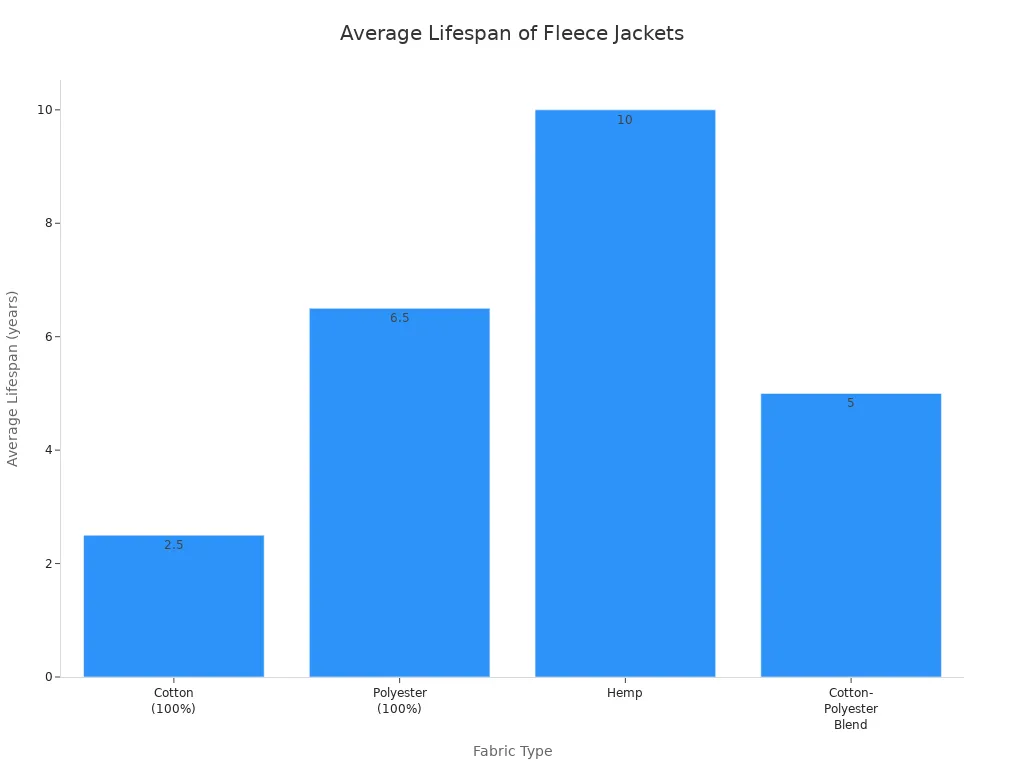 Bar chart comparing average lifespan of fleece jackets by fabric type