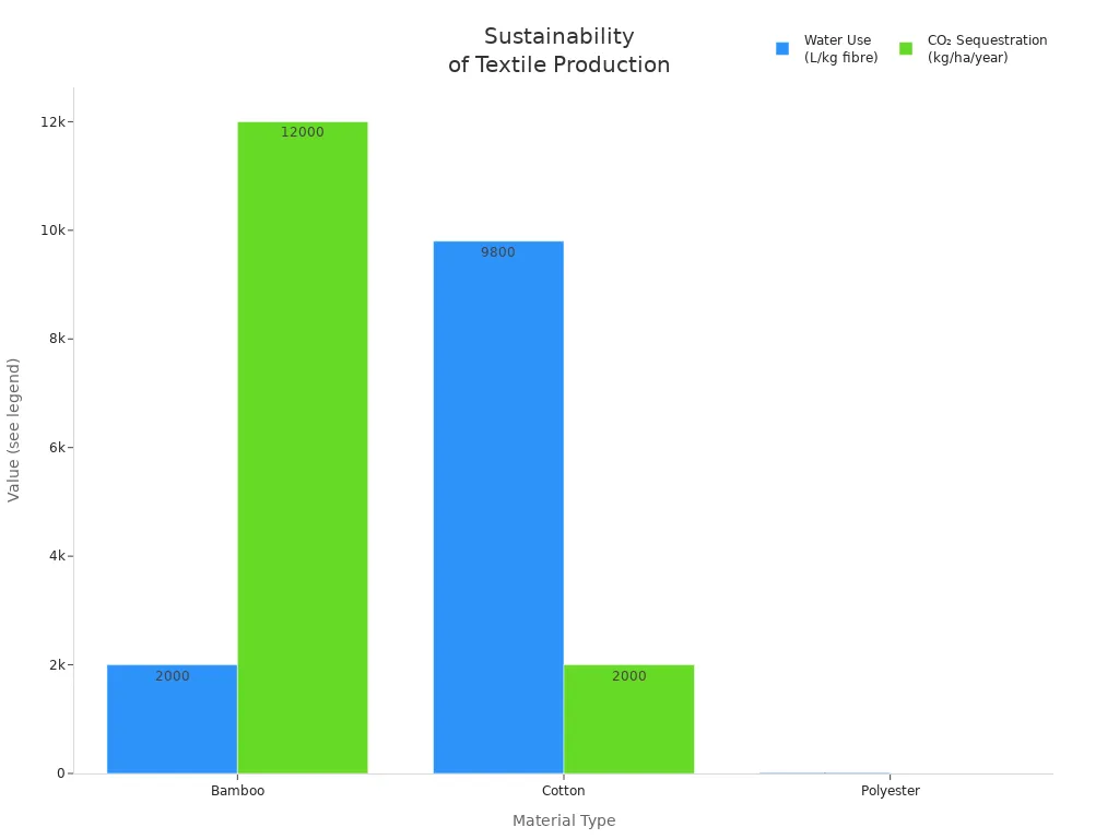 Bar chart comparing water use and CO₂ sequestration for bamboo, cotton, and polyester